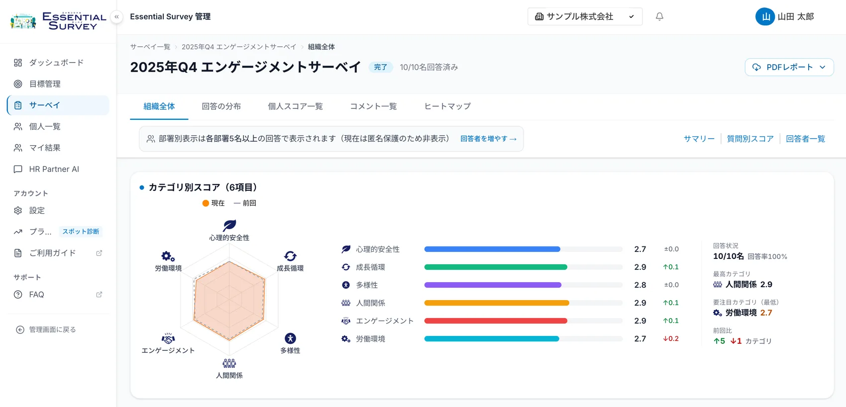 Essential Survey の組織全体ダッシュボード画面。6カテゴリのスコアをレーダーチャートと前回比つき一覧で確認できる実際の製品画面