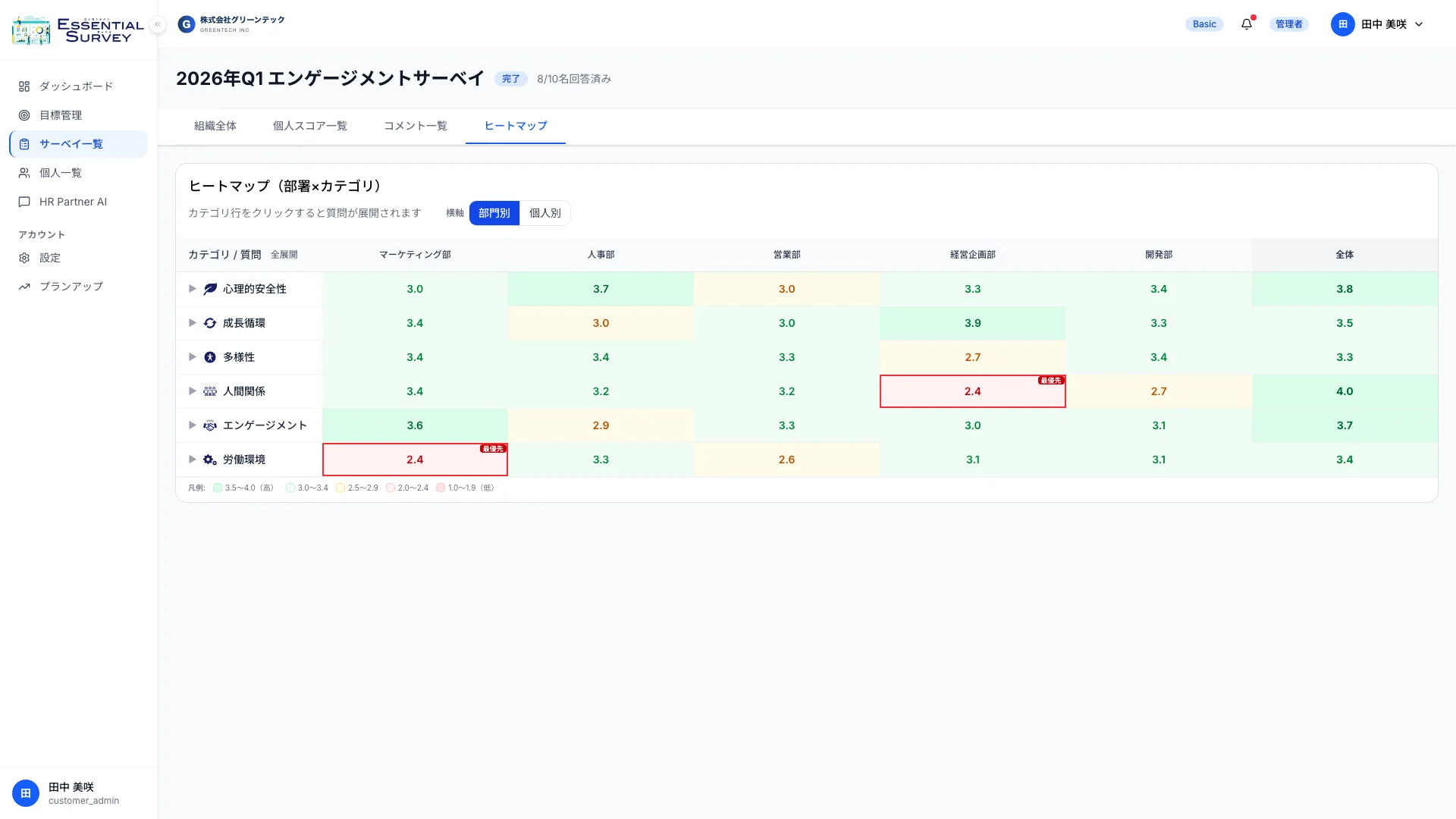 部署別ヒートマップの実画面。部署×カテゴリのスコアを色の濃淡で表示し、介入すべき領域が一目でわかる